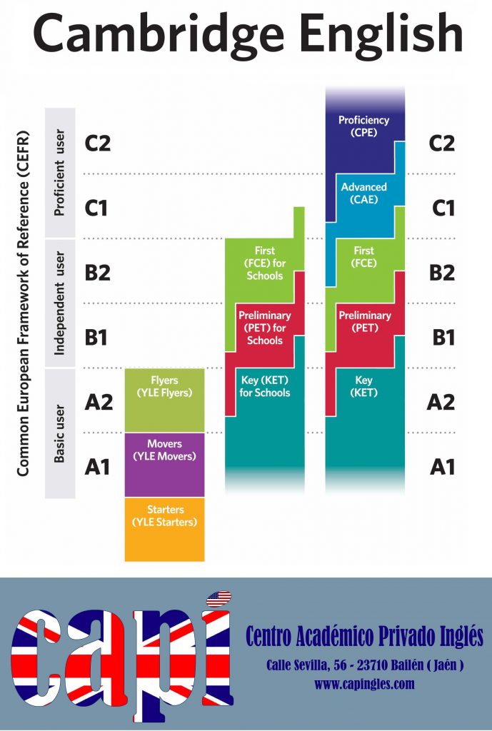 Cambridge English Ladder Starters Movers Flyers KET PET FCE CAE CPE A1 A2 B1 B2 C1 C2